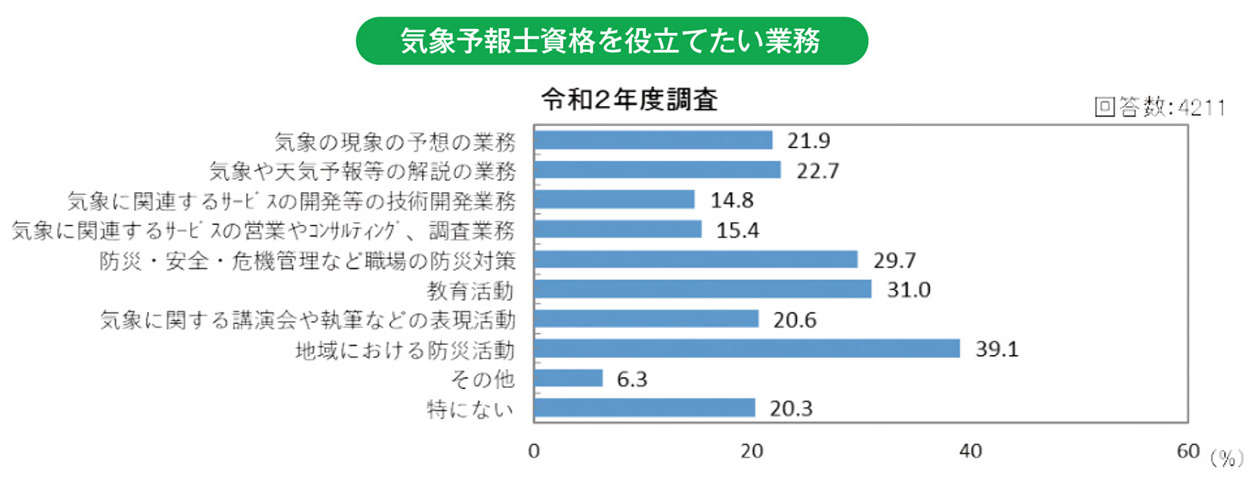 気象予報士資格を役立てたい業務