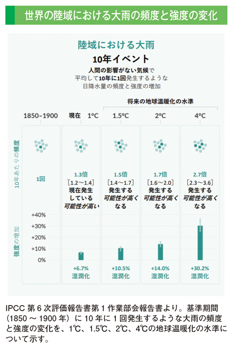 世界の陸域における大雨の頻度と強度の変化
IPCC