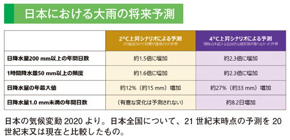 日本における大雨の将来予測