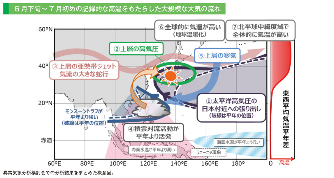 6月下旬～7月初めの記録的な高温をもたらした大規模な大気の流れ