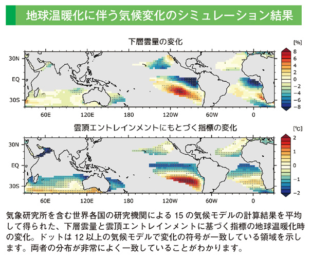 地球温暖化に伴う気候変化のシミュレーション結果