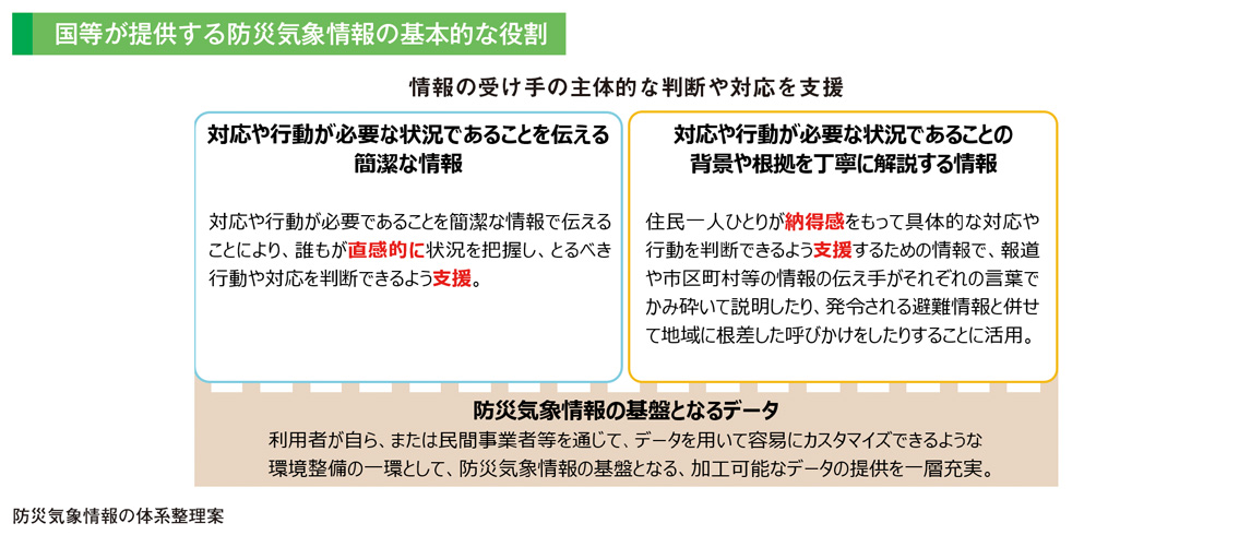 国等が提供する防災気象情報の基本的な役割