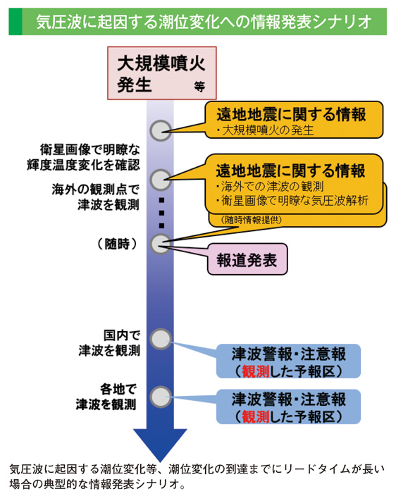 気圧波に起因する潮位変化への情報発表シナリオ