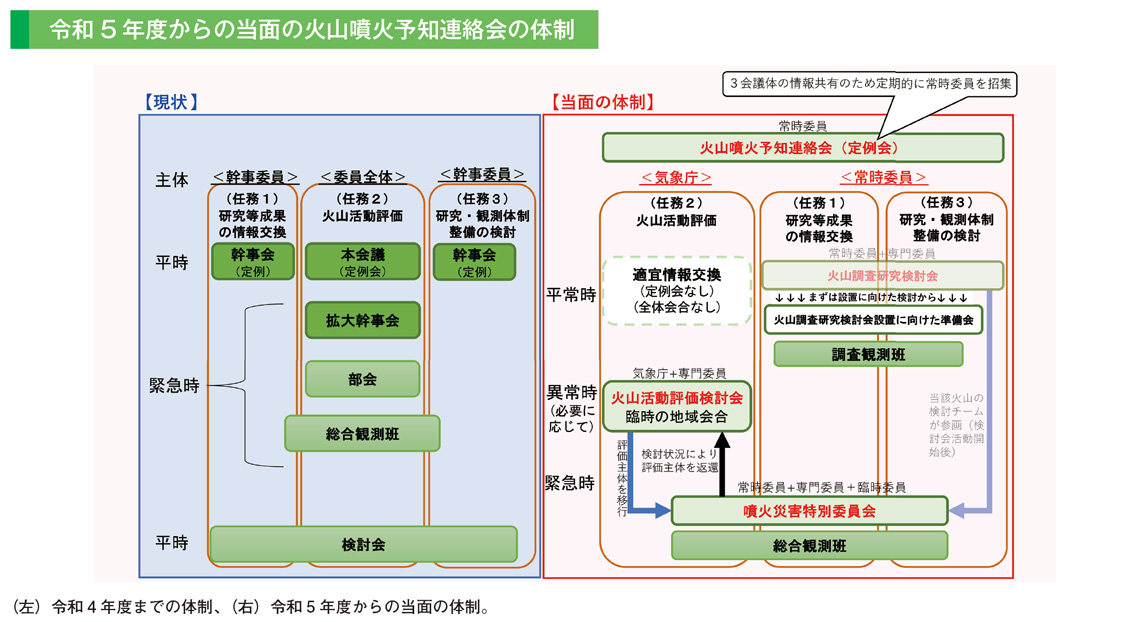 令和5年度からの当面の火山噴火予知連絡会の体制