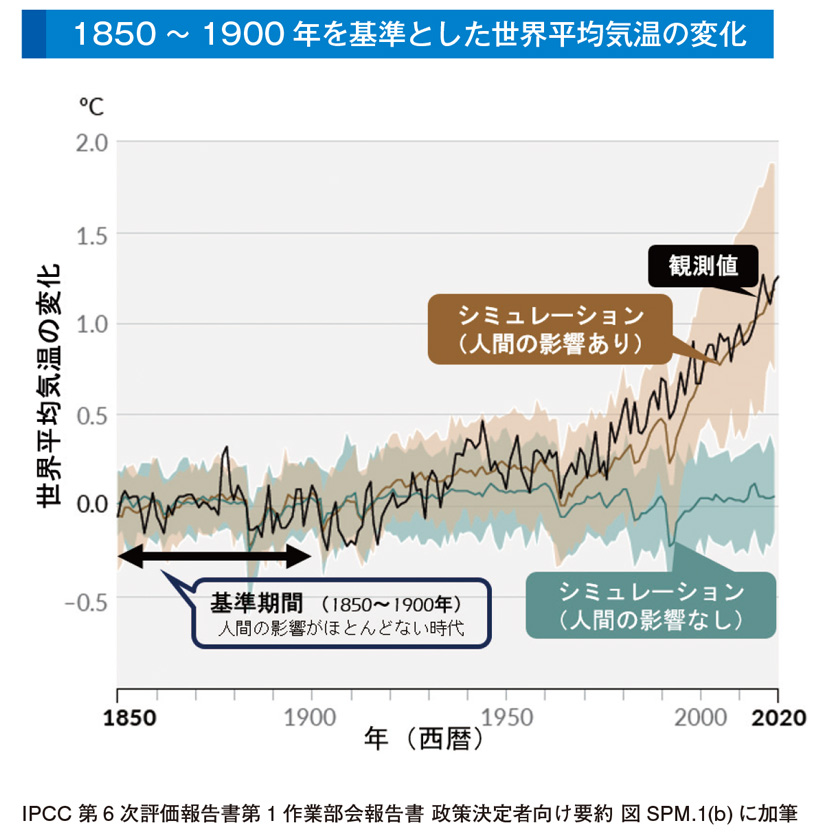 1850～1900年を基準とした世界平均気温の変化