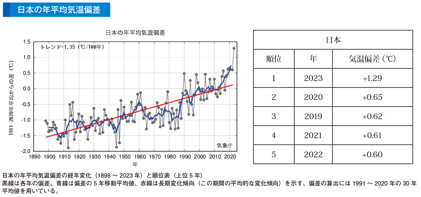 日本の年平均気温偏差