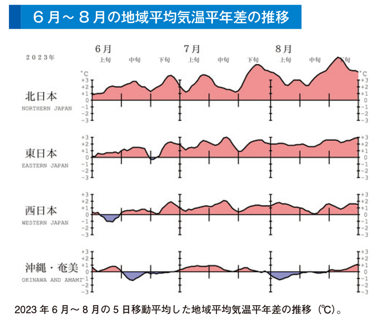 6月～8月の地域平均気温平年差の推移