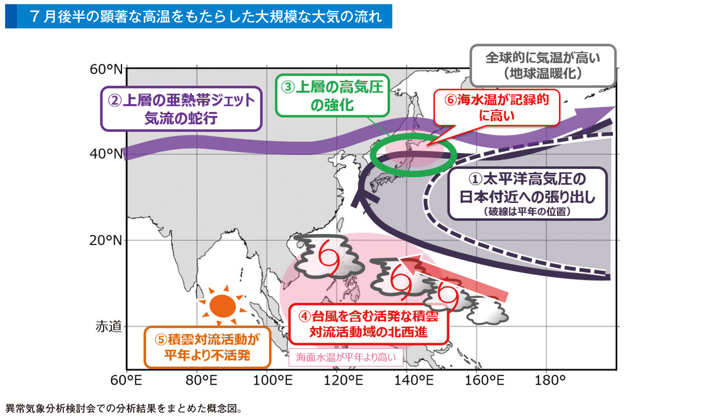 7月後半の顕著な高温をもたらした大規模な大気の流れ