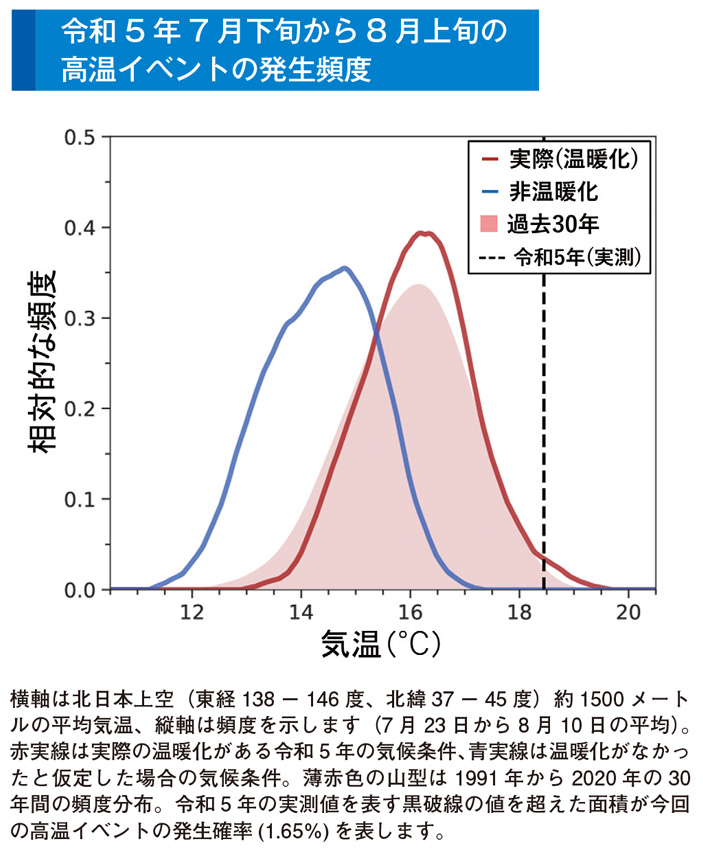 令和5年7月下旬から8月上旬の高温イベントの発生頻度