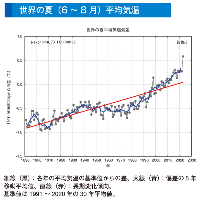 世界の夏（6～8月）平均気温