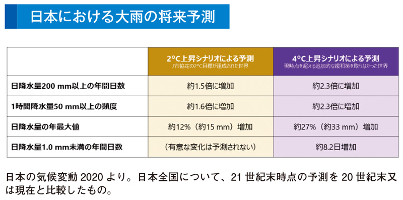 日本における大雨の将来予測