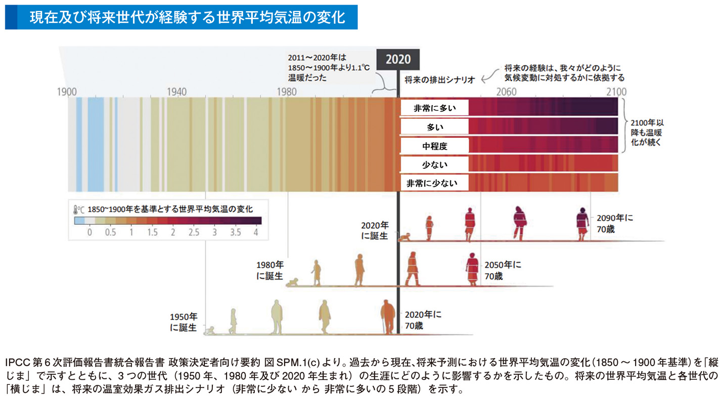 現在及び将来世代が経験する世界平均気温の変化