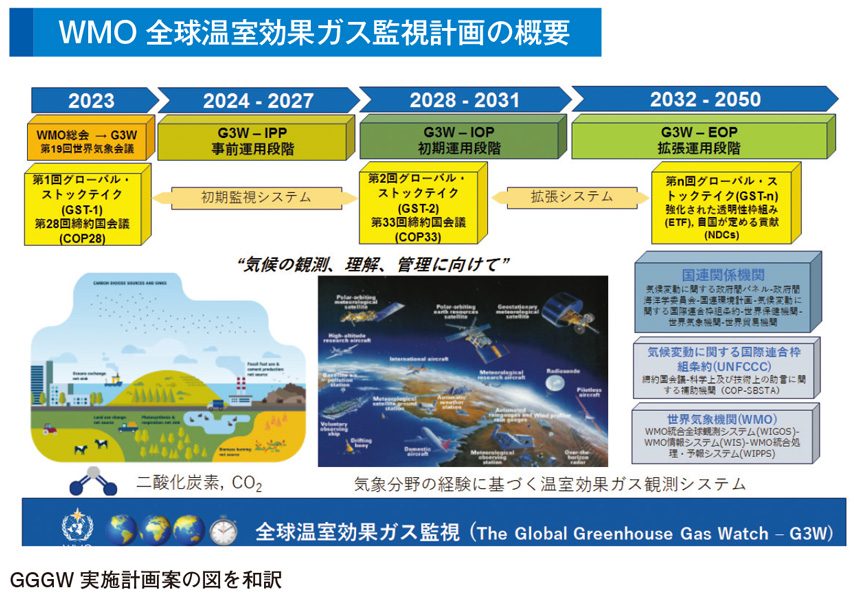 WMO全球温室効果ガス監視計画の概要
