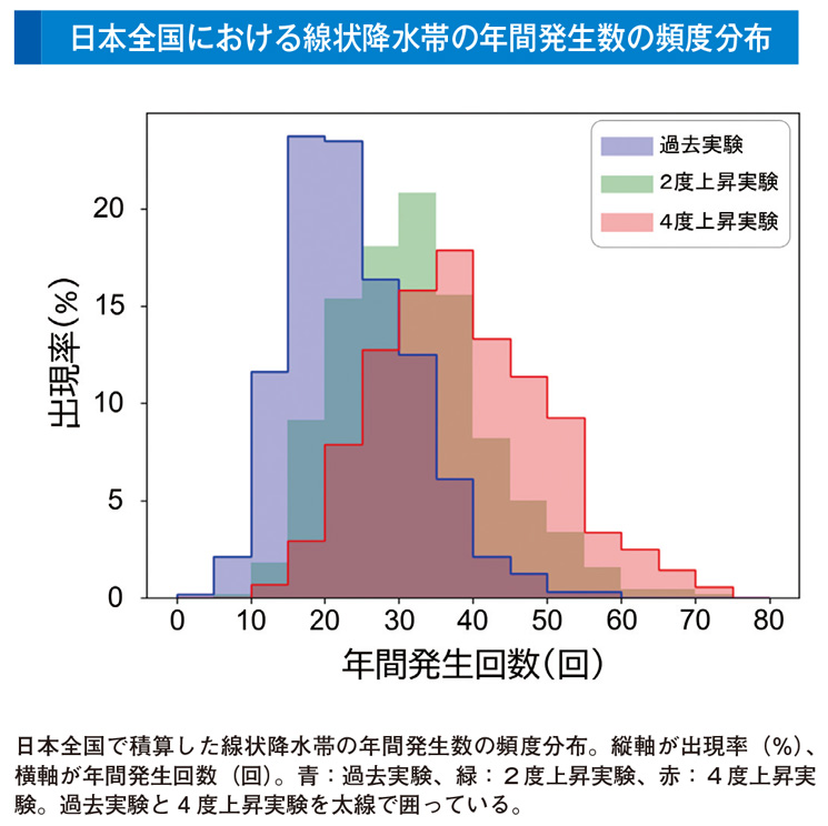日本全国における線状降水帯の年間発生数の頻度分布