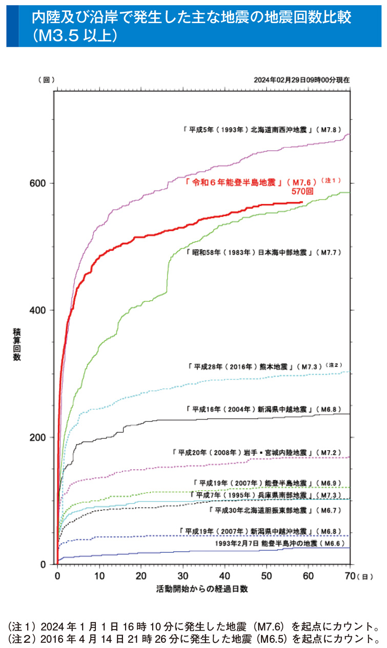 内陸及び沿岸で発生した主な地震の地震回数比較（M3.5以上）