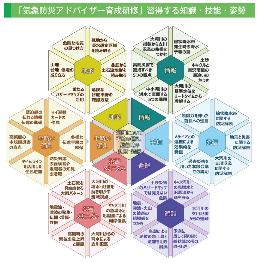 「気象防災アドバイザー育成研修」習得する知識・技能・姿勢