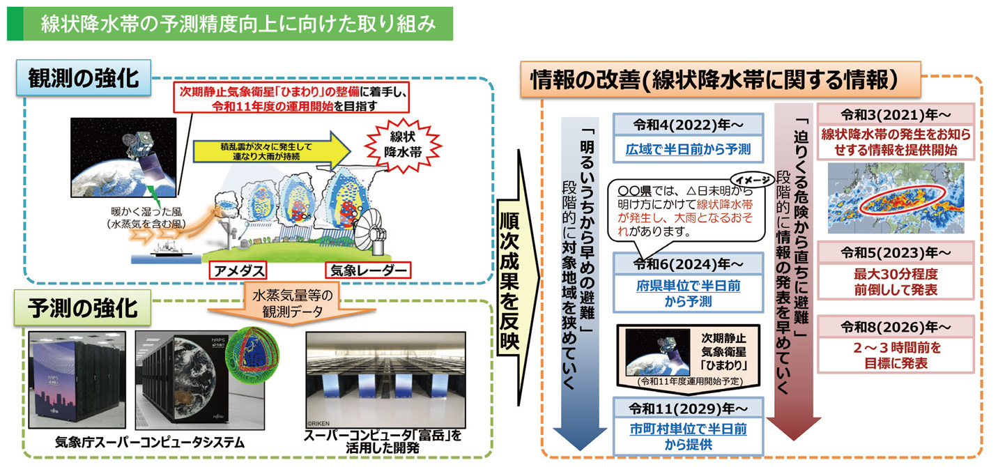 線状降水帯の予測精度向上に向けた取り組み