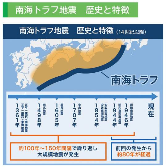 南海トラフ地震　歴史と特徴