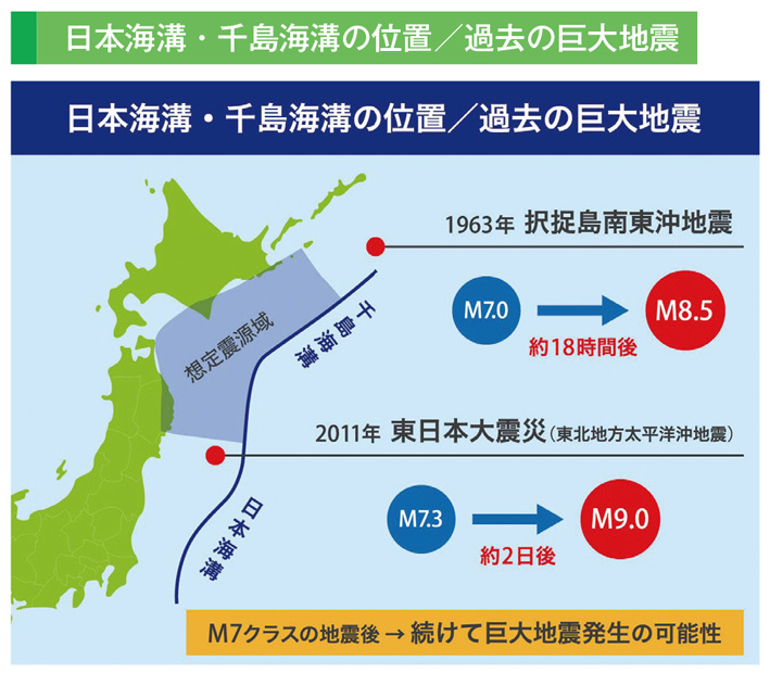 日本海溝・千島海溝の位置／過去の巨大地震