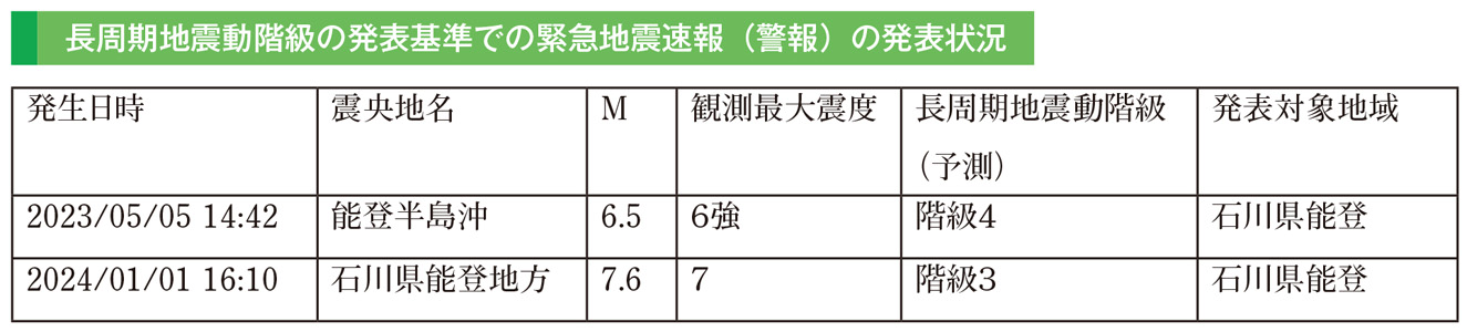 長周期地震動階級の発表基準での緊急地震速報（警報）の発表状況