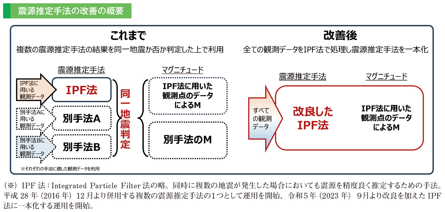 震源推定手法の改善の概要