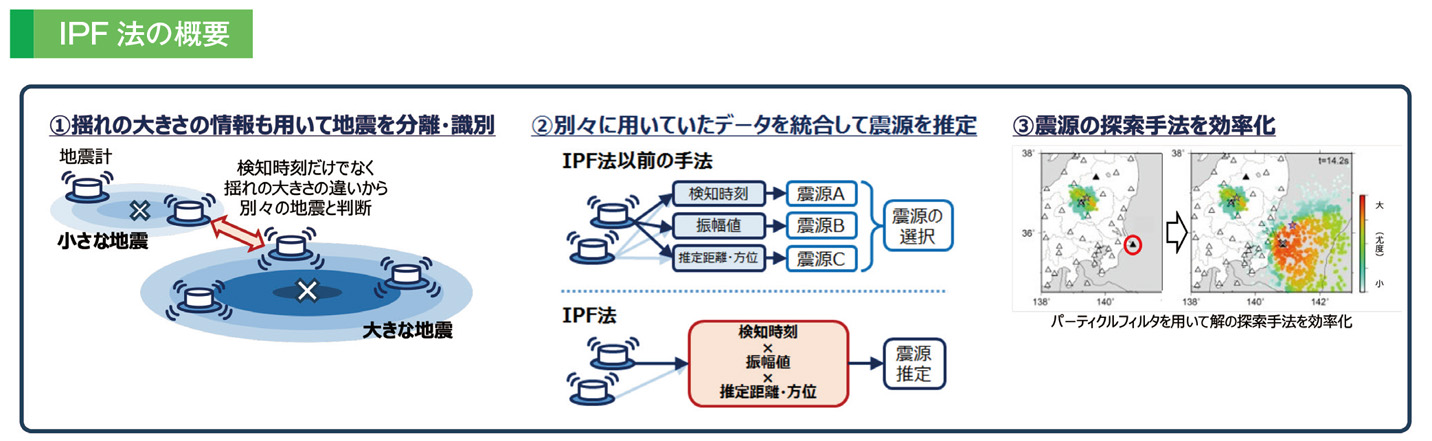 IPF法の概要