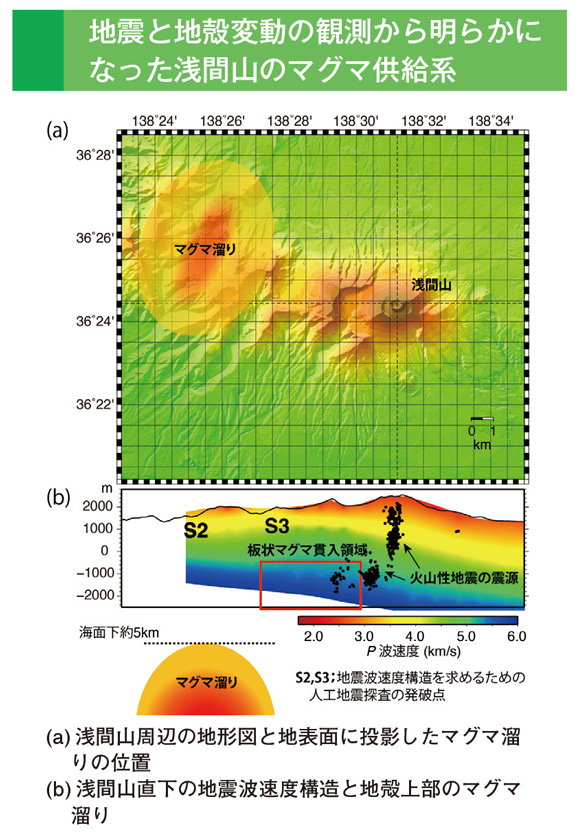 地震と地殻変動の観測から明らかになった浅間山のマグマ供給系