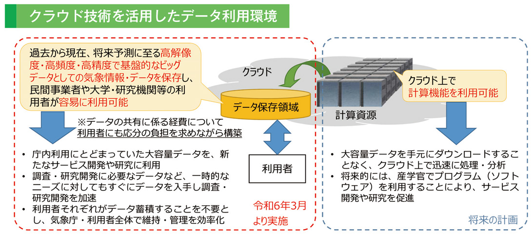 クラウド技術を活用したデータ利用環境