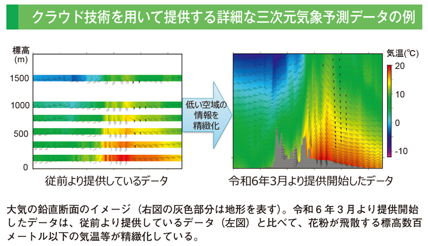 クラウド技術を用いて提供する詳細な三次元気象予測データの例