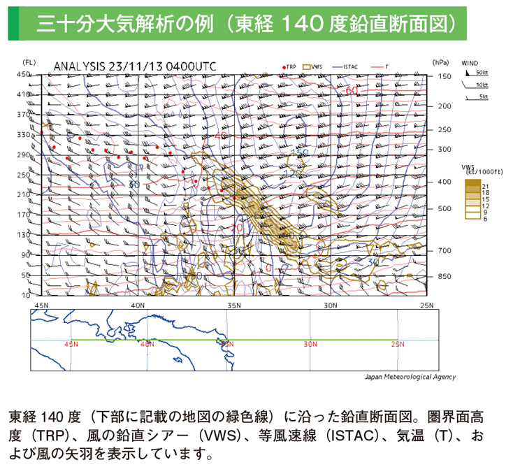 三十分大気解析の例（東経140度鉛直断面図）