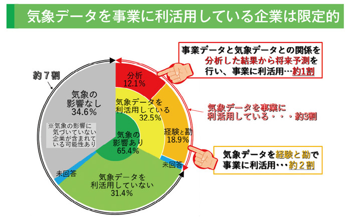 気象データを事業に利活用している企業は限定的