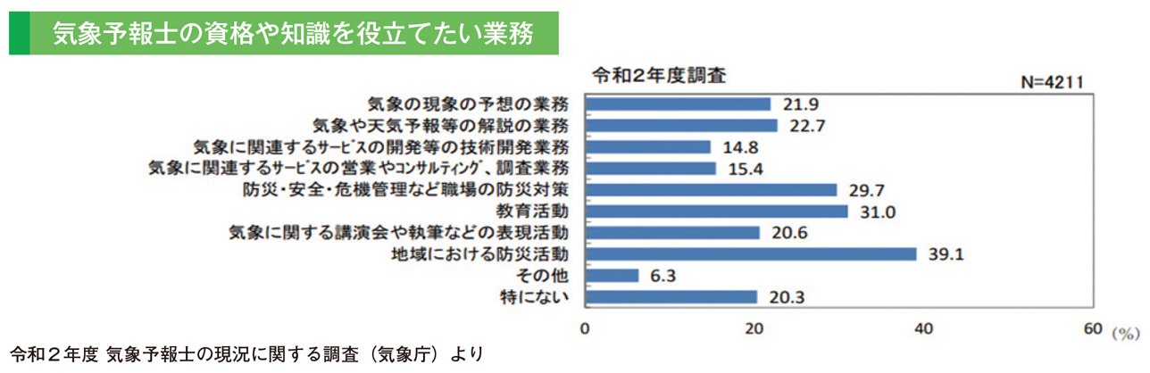 気象予報士の資格や知識を役立てたい業務