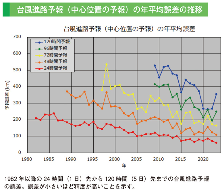 台風進路予報（中心位置の予報）の年平均誤差の推移