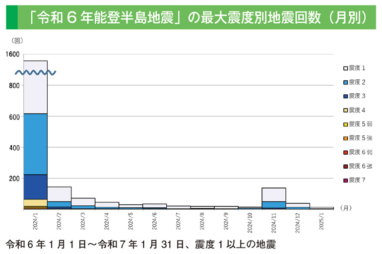 「令和6 年能登半島地震」の最大震度別地震回数（月別）