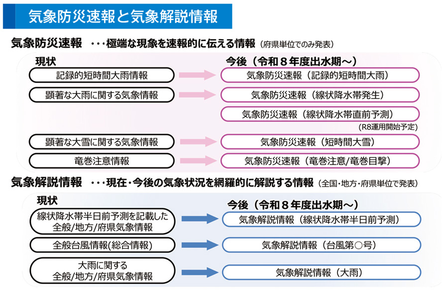 気象防災速報と気象解説情報