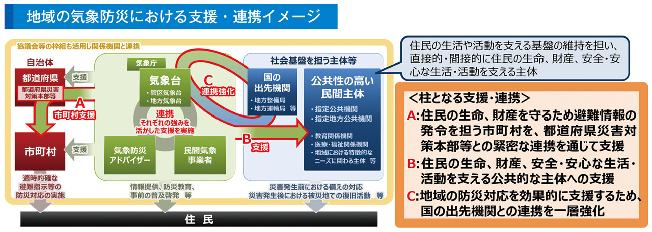 地域の気象防災における支援・連携イメージ