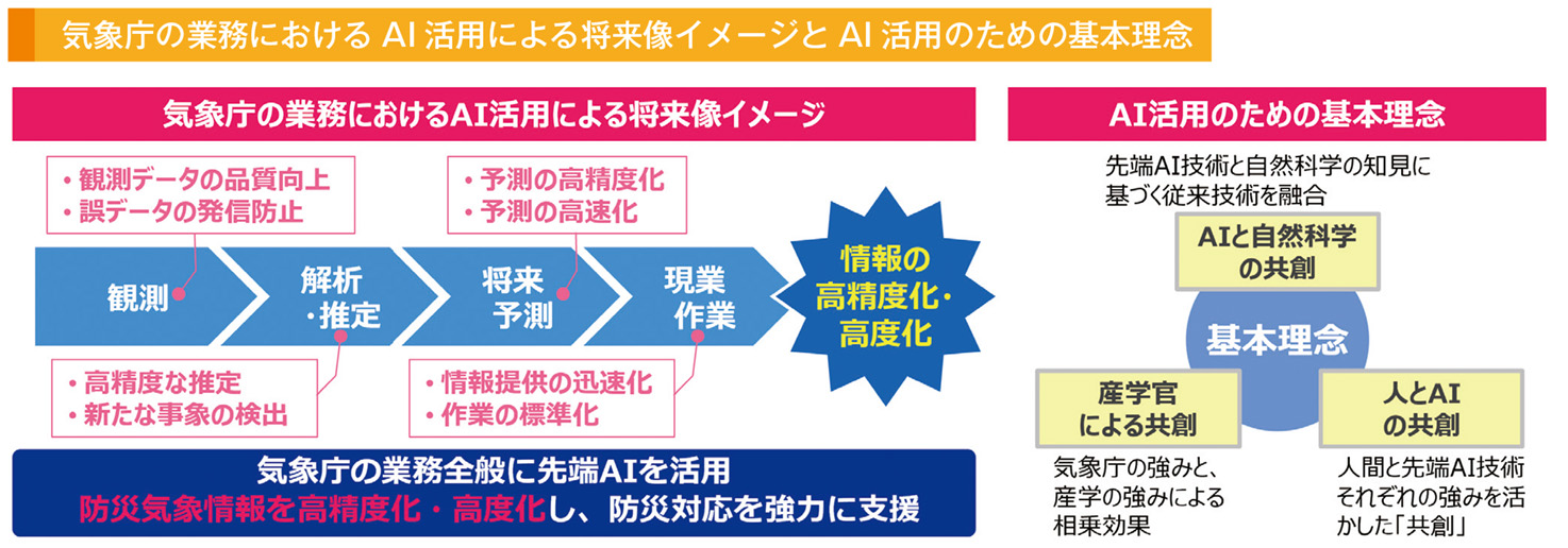 気象庁の業務におけるAI 活用による将来像イメージとAI 活用のための基本理念