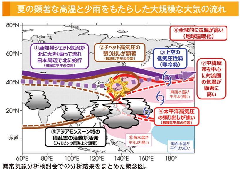 夏の顕著な高温と少雨をもたらした大規模な大気の流れ