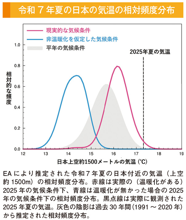 令和7 年夏の日本の気温の相対頻度分布
