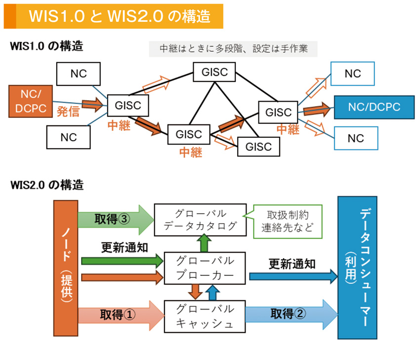WIS1.0 とWIS2.0 の構造