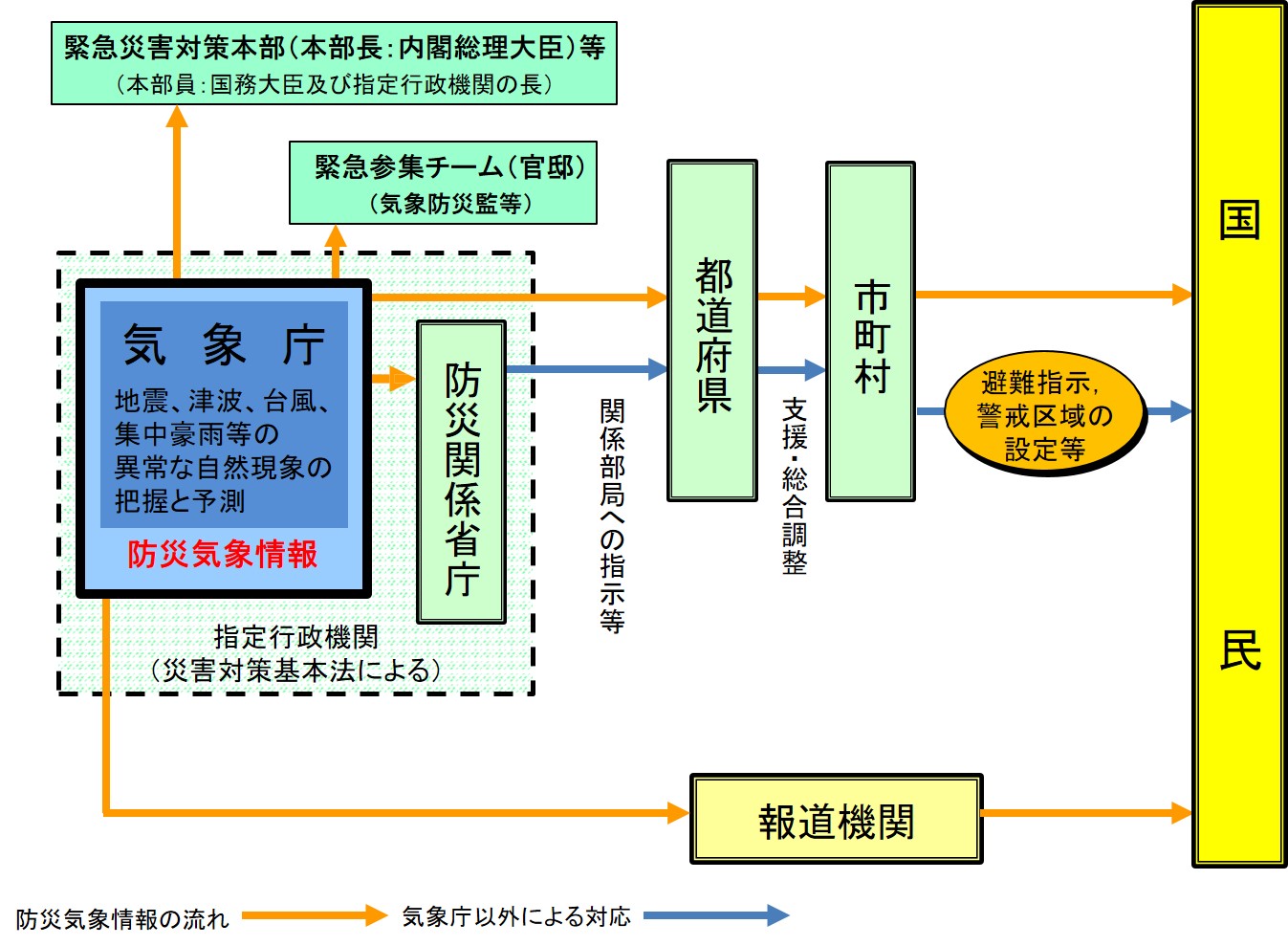 災害対策図