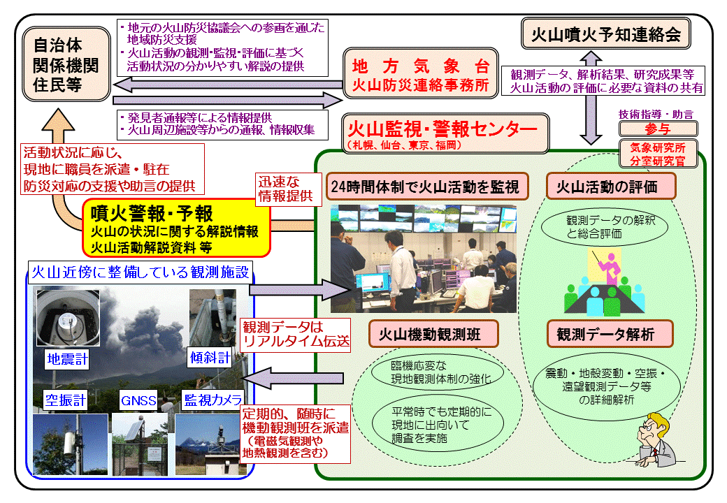 噴火警報発表の流れ