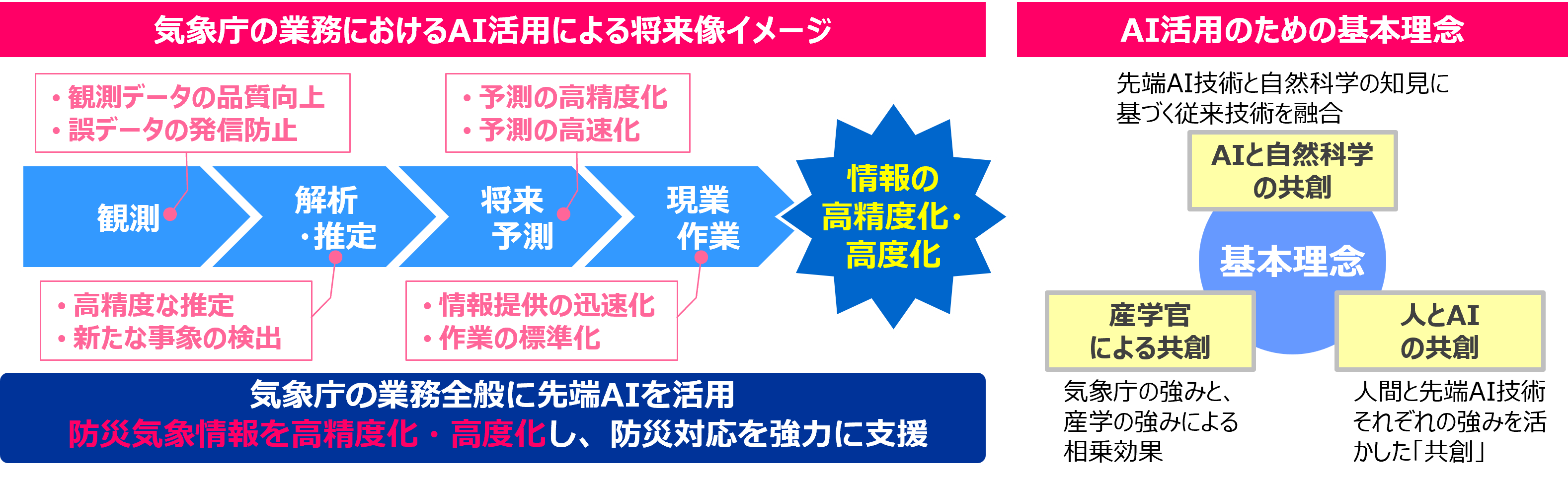 気象庁の業務におけるAI活用イメージ