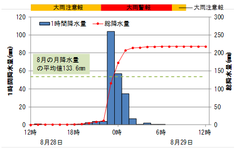 雨の状況