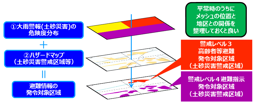 大雨警報（土砂災害）の危険度分布と土砂災害警戒区域等を活用した避難行動