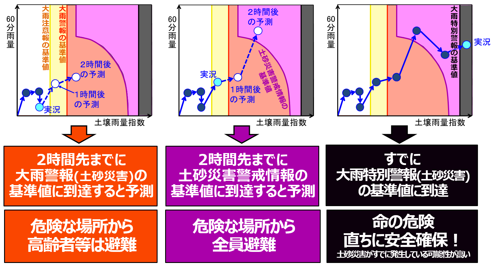 発表判断に用いる指標イメージ