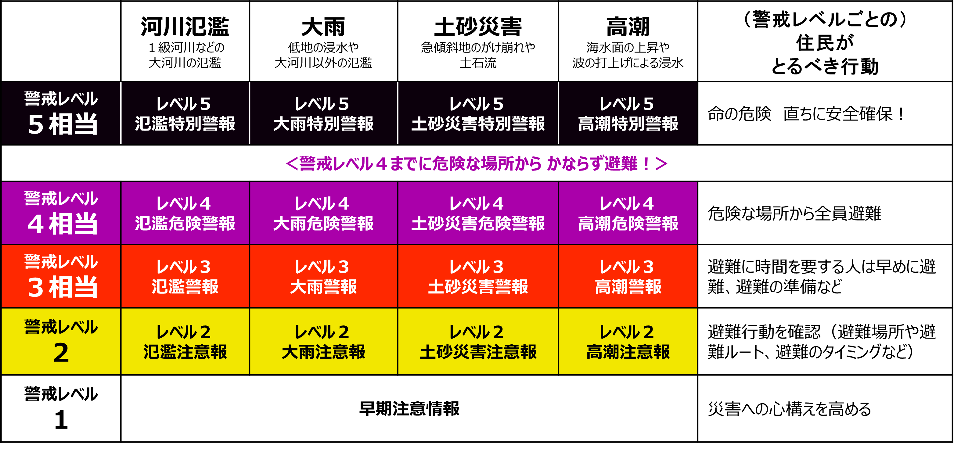 警戒レベルに対応した気象警報・注意報や早期注意情報の体系とその名称