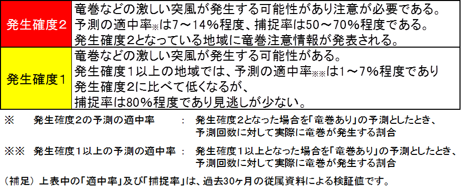 竜巻発生確度ナウキャストの凡例