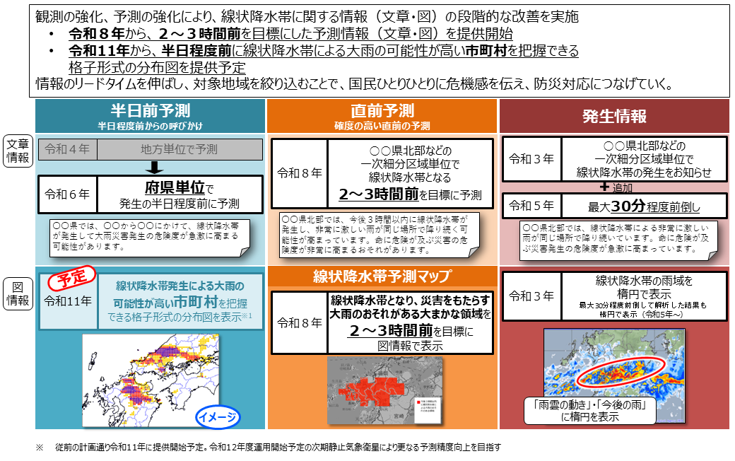 線状降水帯に関する情報