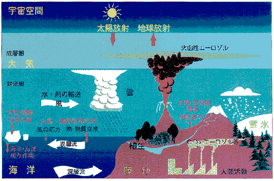 図Ａ 気候系を表す模式図